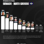 Mauro Mendes e Janaína Riva lideram para o senado no Mato Grosso, diz pesquisa