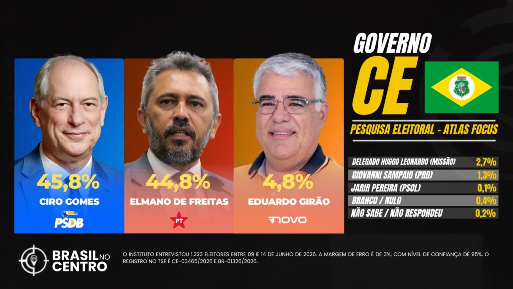Ciro aparece à frente de Elmano no primeiro turno e vence segundo turno com 53,2%, mostra Atlas/Focus