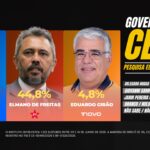 Ciro aparece à frente de Elmano no primeiro turno e vence segundo turno com 53,2%, mostra Atlas/Focus