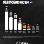 Wellington Fagundes (PL) lidera para governador do Mato Grosso, Jayme Campos e Pivetta empatam em 2˚, diz pesquisa