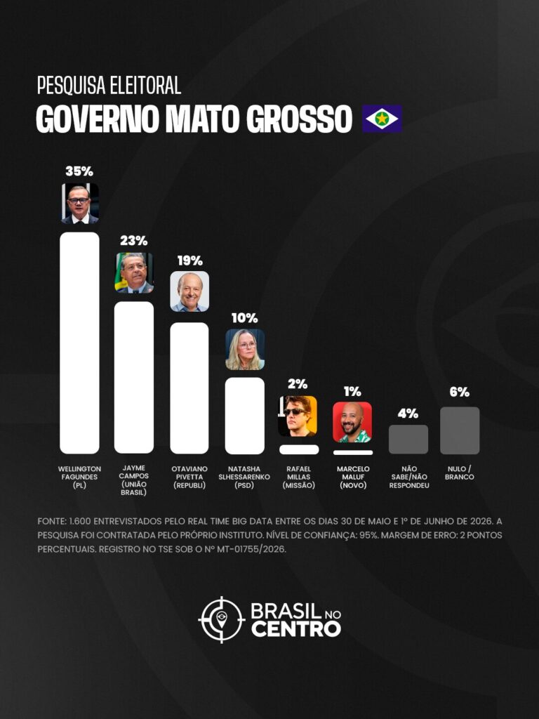 Wellington Fagundes (PL) lidera para governador do Mato Grosso, Jayme Campos e Pivetta empatam em 2˚, diz pesquisa