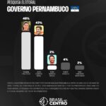 Raquel Lyra vira sobre João Campos e lidera em Pernambuco, diz Datafolha
