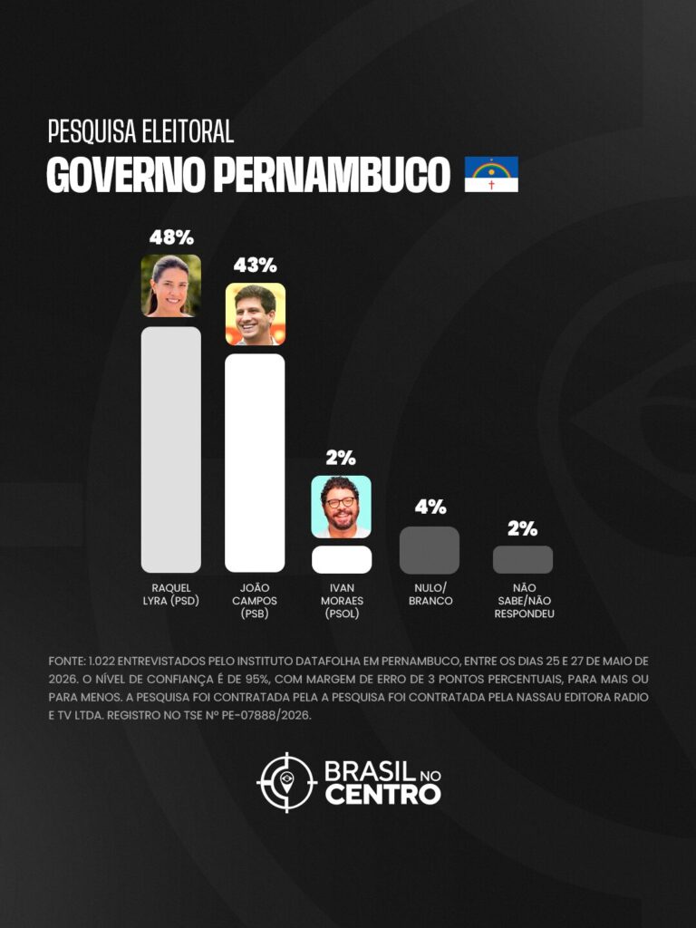 Raquel Lyra vira sobre João Campos e lidera em Pernambuco, diz Datafolha