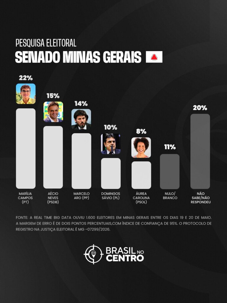 Marília e Aécio lideram para o senado em Minas, diz Real Time Big Data