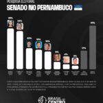 Marília Arraes e Humberto Costa lideram para o senado em Pernambuco, diz Datafolha
