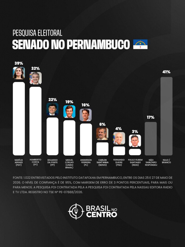 Marília Arraes e Humberto Costa lideram para o senado em Pernambuco, diz Datafolha