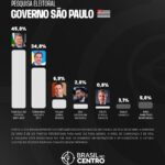 Tarcísio lidera para o governo de SP, seguido por Haddad e Paulo Serra, diz pesquisa