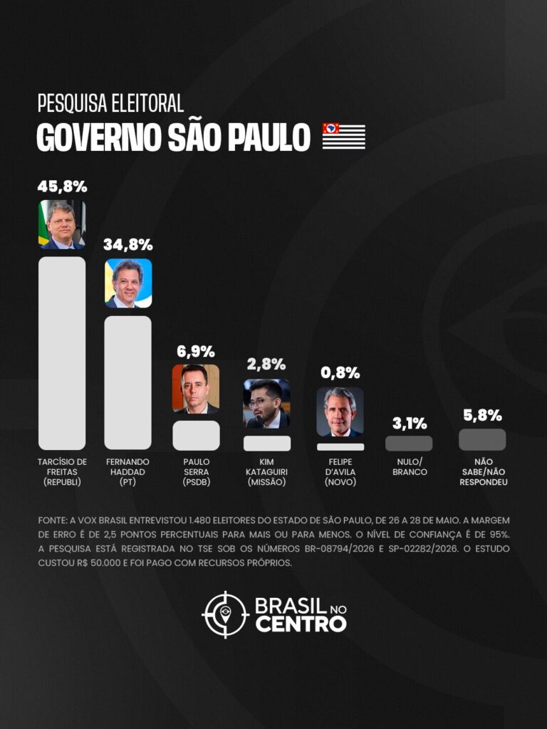 Tarcísio lidera para o governo de SP, seguido por Haddad e Paulo Serra, diz pesquisa