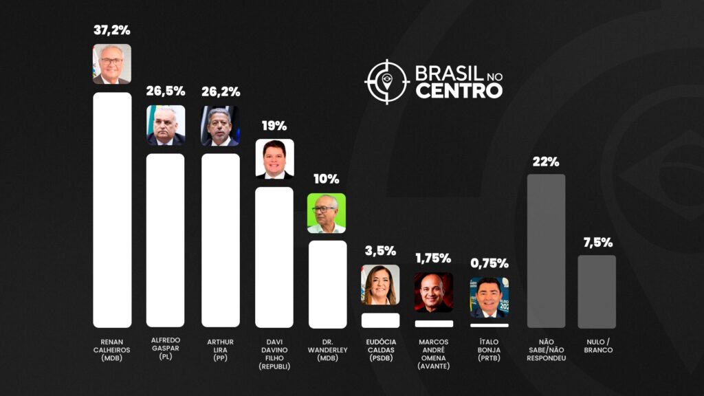 Renan Calheiros lidera para o senado em Alagoas, Alfredo Gaspar e Arthur Lira empatam pela 2ª vaga, diz pesquisa