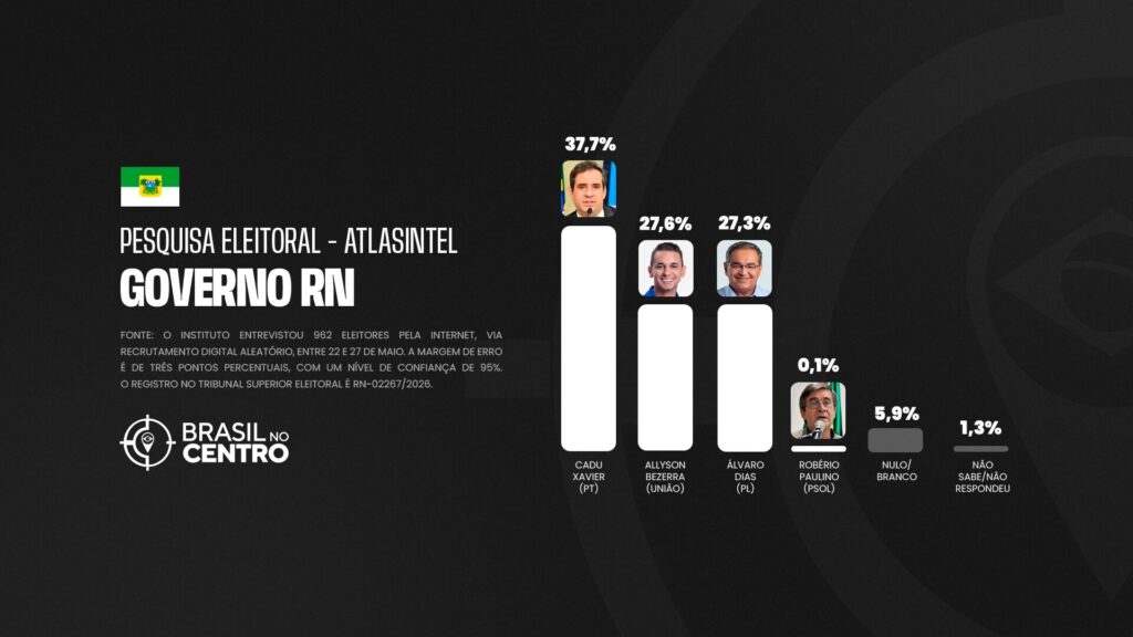 Cadu Xavier (PT) tem 37,7% e lidera para o governo do Rio Grande do Norte