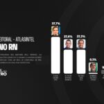 Cadu Xavier (PT) tem 37,7% e lidera para o governo do Rio Grande do Norte