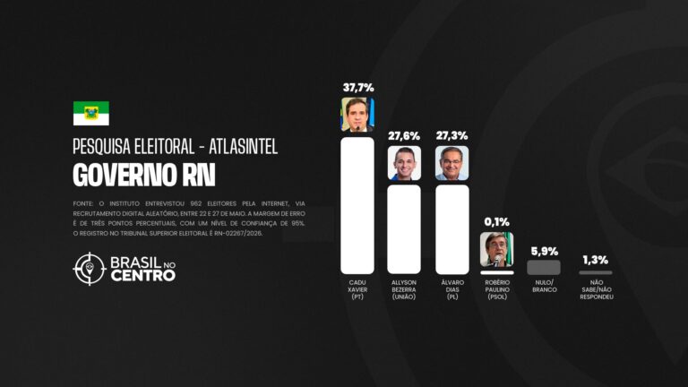 Cadu Xavier (PT) tem 37,7% e lidera para o governo do Rio Grande do Norte