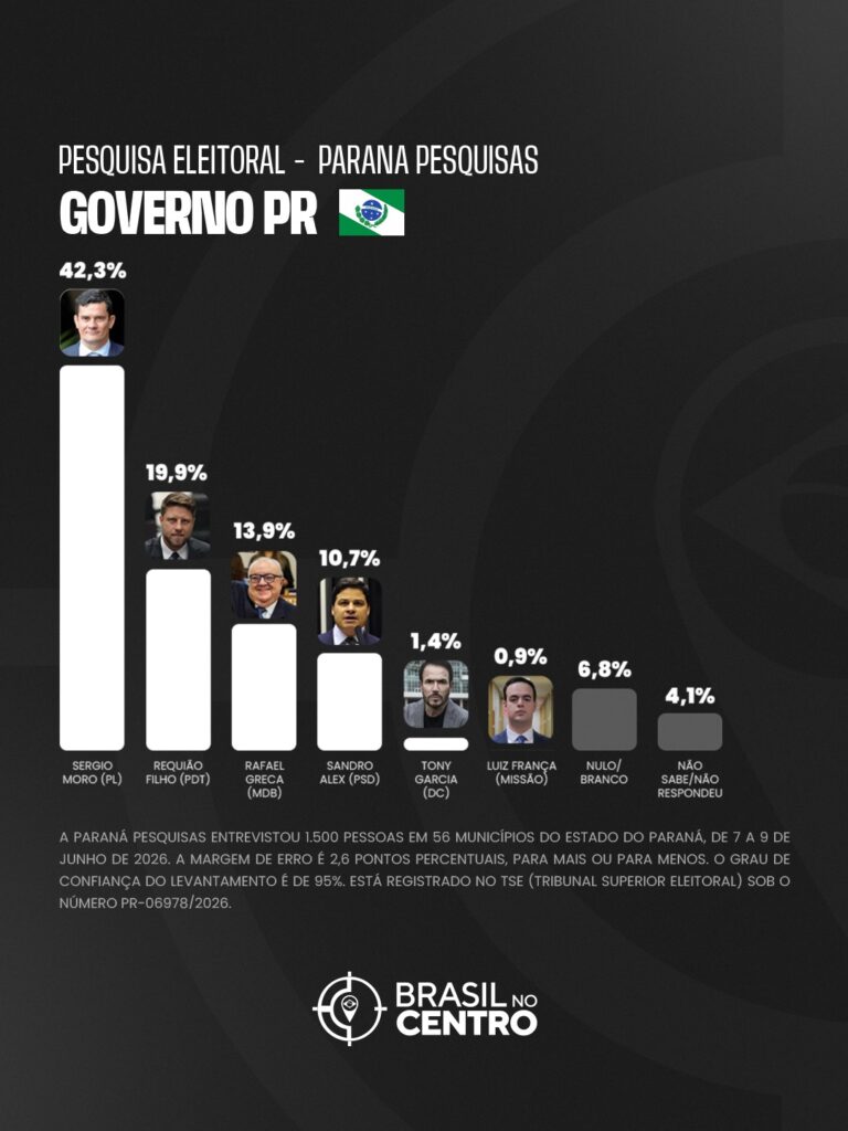 Sérgio Moro (PL) tem 42,3% e lidera pesquisa para o governo do Paraná