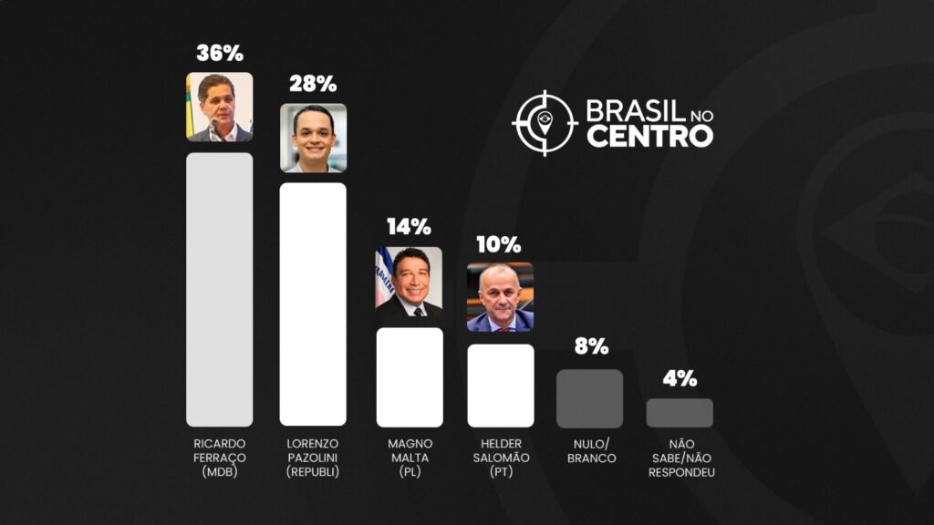 Álvaro Dias tem 37,7%, Deltan, Gleisi, Filipe Barros e Curi empatam pela segunda vaga ao senado no Paraná
