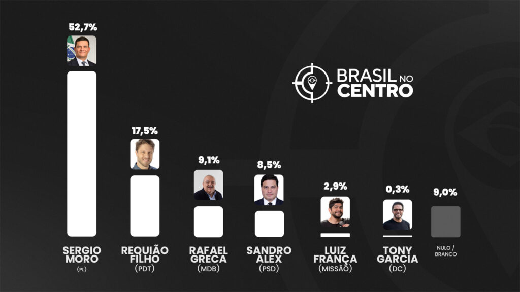 Veritá: Sérgio Moro (PL) tem 52,7% dos votos e lidera para o governo do Paraná