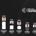 Veritá: Sérgio Moro (PL) tem 52,7% dos votos e lidera para o governo do Paraná
