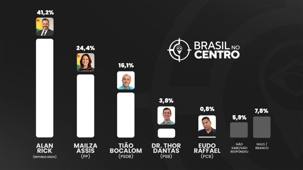 Alan Rick lidera com 41,2% para o governo do Acre, diz Paraná Pesquisas