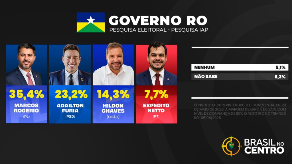 Marcos Rogério lidera com 35,4% para o governo de Rondônia, diz pesquisa.