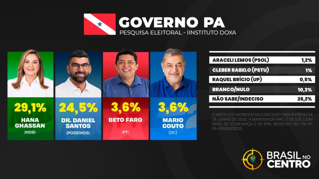 Hana Ghassan tem 29,1% e Dr. Daniel Santos 24,5% para o governo do Pará, diz pesquisa