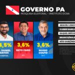 Hana Ghassan tem 29,1% e Dr. Daniel Santos 24,5% para o governo do Pará, diz pesquisa
