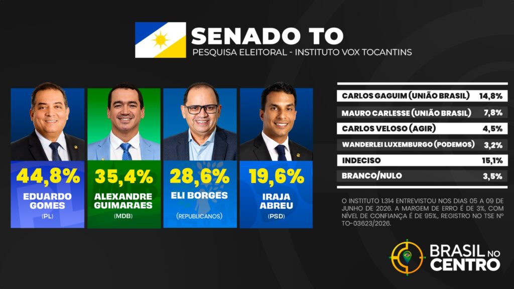 Eduardo Gomes e Alexandre Guimarães lideram para o senado em Tocantins, diz pesquisa