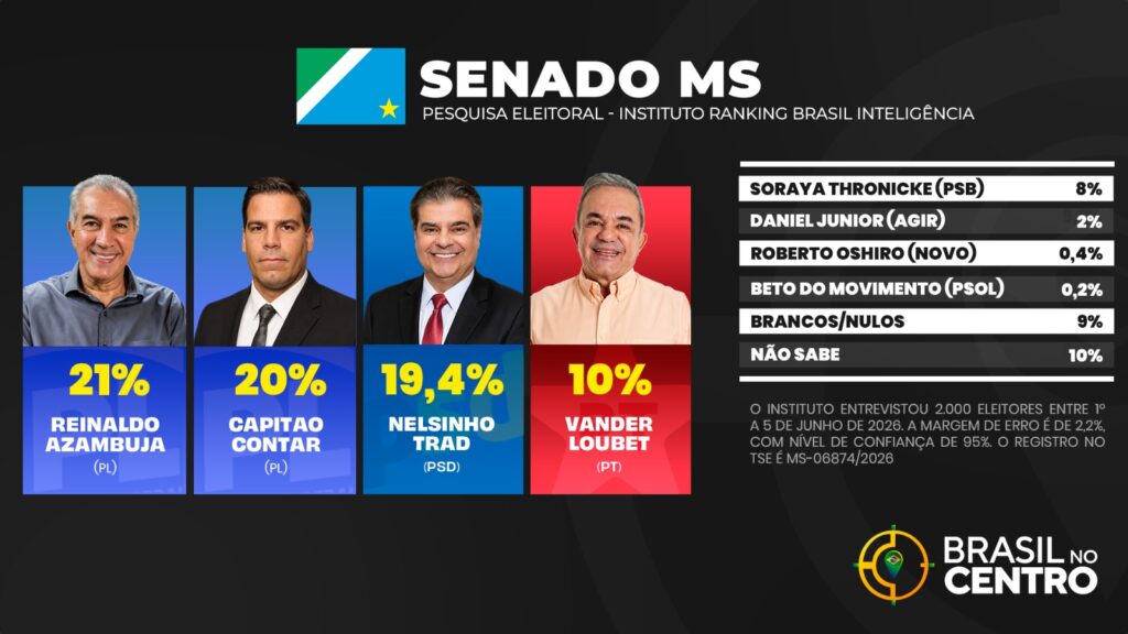 Azambuja tem 21%, Contar 20% e Nelsinho 19,4% para o senado no Mato Grosso do Sul, diz pesquisa