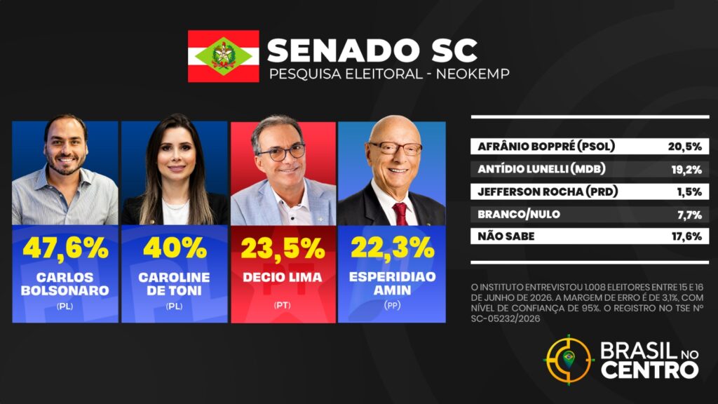 Carlos Bolsonaro e Carol de Toni lideram para o senado em Santa Catarina, diz pesquisa