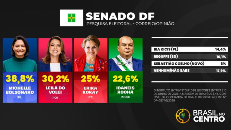 Michelle Bolsonaro lidera para o senado no Distrito Federal, Leila e Érika Kokay empatam pela 2ª vaga, diz pesquisa
