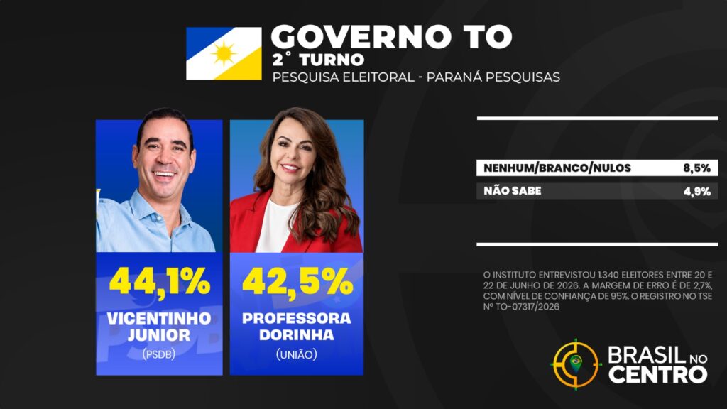 Vicentinho faz 44,1% contra 42,5% de Dorinha e lidera 2˚ turno em Tocantins, diz pesquisa