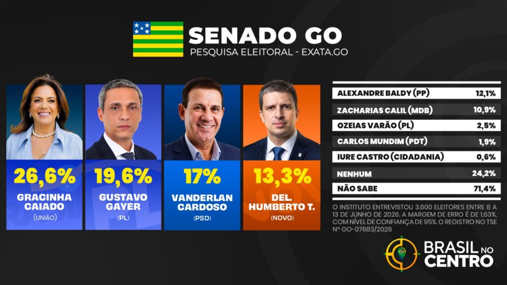 Gracinha Caiado lidera para o senado em Goiás, Gayer e Vanderlan empatam pela 2ª vaga, diz pesquisa