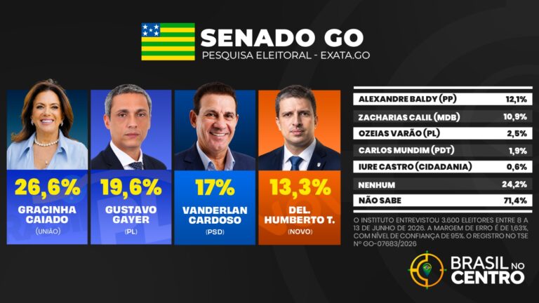 Gracinha Caiado lidera para o senado em Goiás, Gayer e Vanderlan empatam pela 2ª vaga, diz pesquisa