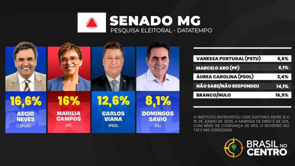 Aécio Neves e Marília Campos lideram pelas duas vagas ao senado em Minas, diz DataTempo