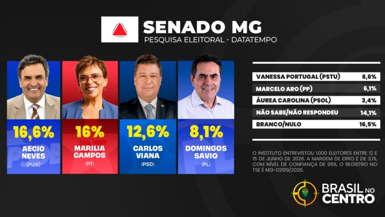 Aécio Neves e Marília Campos lideram pelas duas vagas ao senado em Minas, diz DataTempo