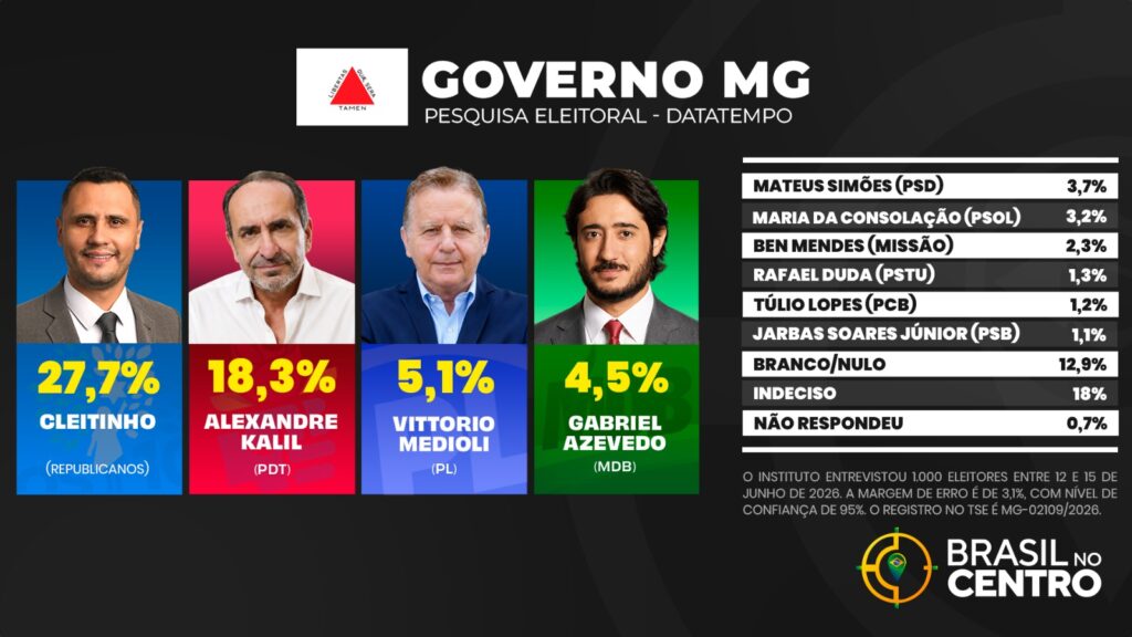 Cleitinho tem 27,7% e lidera para o governo em Minas, diz DataTempo