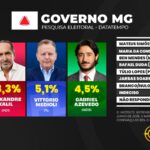 Cleitinho tem 27,7% e lidera para o governo em Minas, diz DataTempo