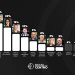 Mauro Mendes e Janaína Riva lideram para o senado no Mato Grosso, diz pesquisa