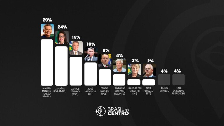 Mauro Mendes e Janaína Riva lideram para o senado no Mato Grosso, diz pesquisa