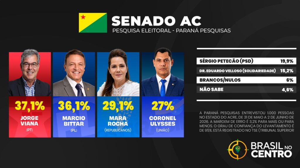 Jorge Viana tem 34,7%, Gladson Cameli 32,6% e Márcio Bittar 29,9% para o Senado no Acre, diz pesquisa