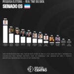 Renato Casagrande tem 28% e lidera para o senado no Espírito Santo