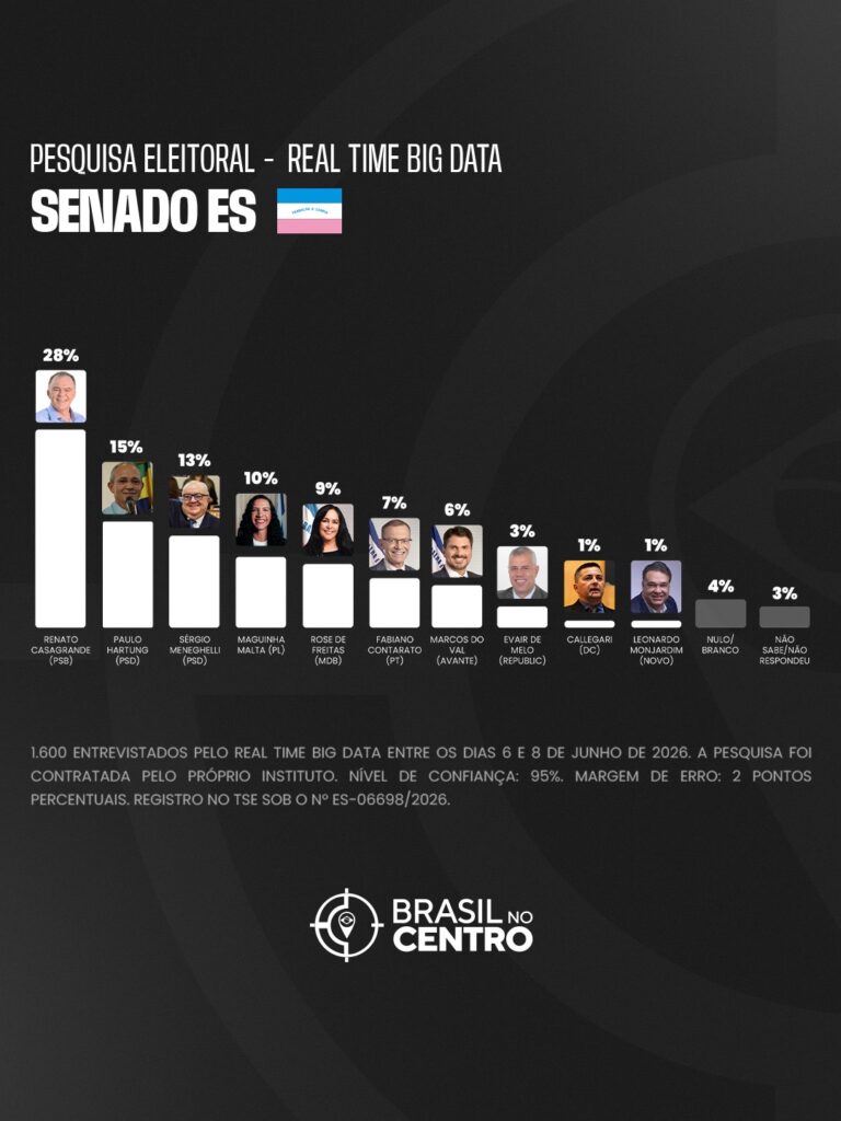 Renato Casagrande tem 28% e lidera para o senado no Espírito Santo
