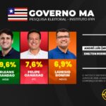Eduardo Braide tem 51,5% e pode vencer no primeiro turno no Maranhão, diz pesquisa