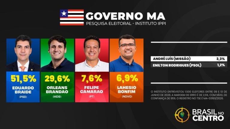 Eduardo Braide tem 51,5% e pode vencer no primeiro turno no Maranhão, diz pesquisa