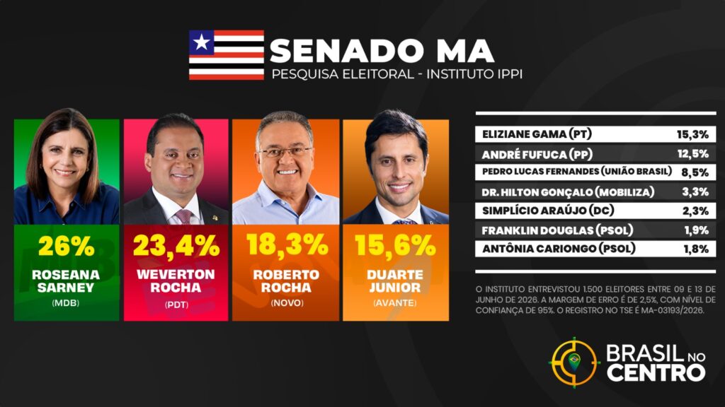 Roseana Sarney tem 26% e Weverton Rocha 23,4% para o senado no Maranhão, diz pesquisa