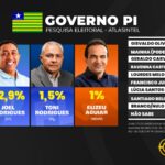Rafael Fonteles tem 63,5% e é favorito para se reeleger no Piauí, diz pesquisa