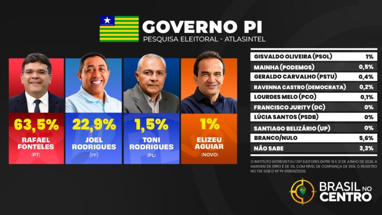 Rafael Fonteles tem 63,5% e é favorito para se reeleger no Piauí, diz pesquisa