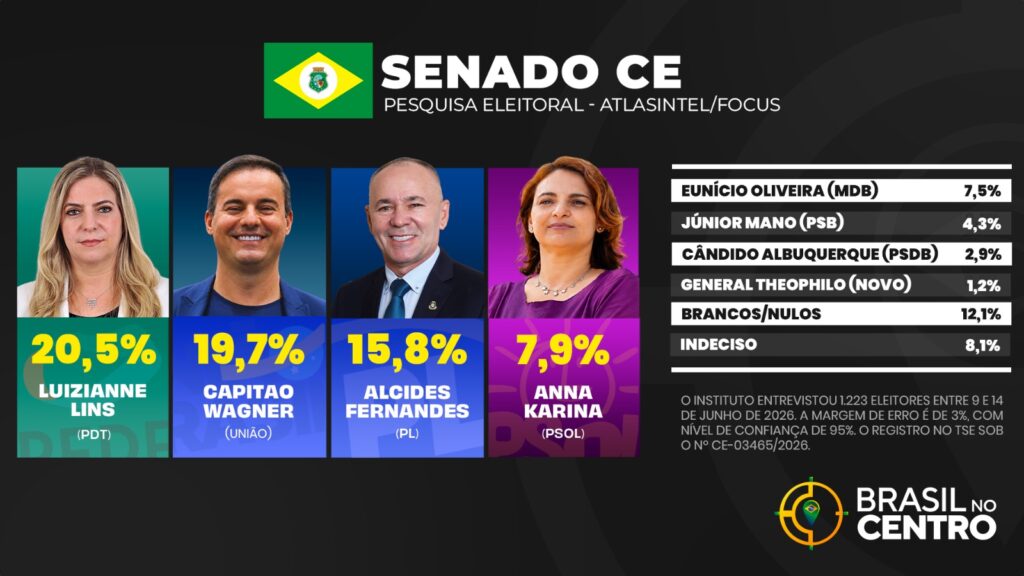 Luizianne Lins e Capitão Wagner lideram para o senado no Ceará, diz pesquisa