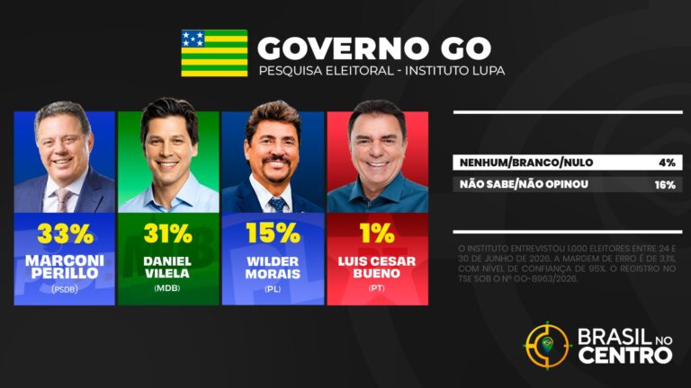 Marconi lidera para o governo de Goiás com 33%, diz pesquisa