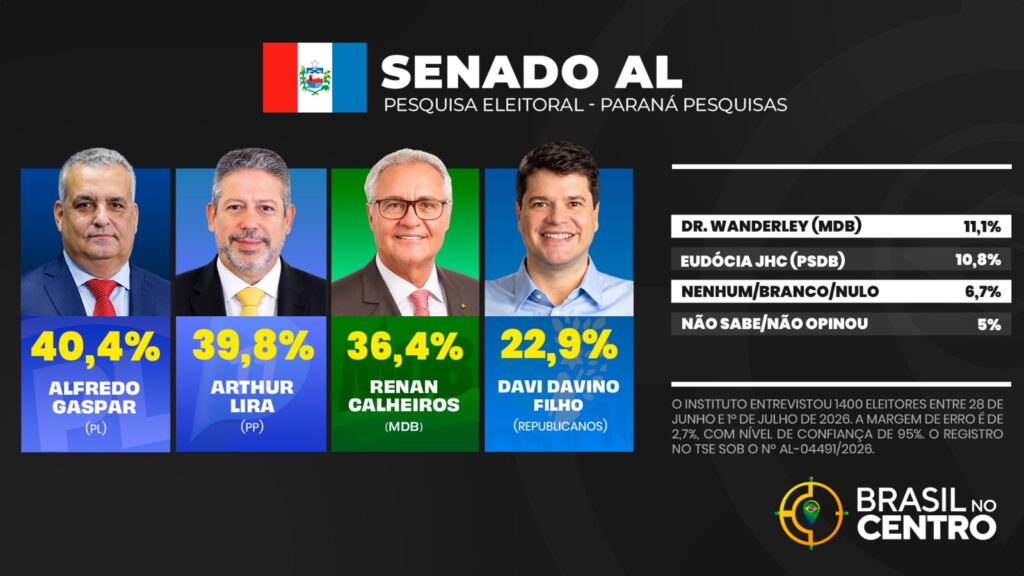lfredo Gaspar, Arthur Lira e Renan Calheiros empatam pelo senado em Alagoas, diz pesquisa