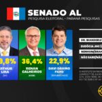 lfredo Gaspar, Arthur Lira e Renan Calheiros empatam pelo senado em Alagoas, diz pesquisa