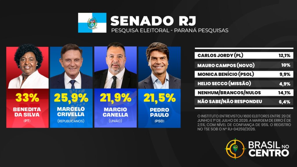 Benedita tem 33% e Crivella 25,9% e lideram para o Senado no Rio de Janeiro, diz pesquisa